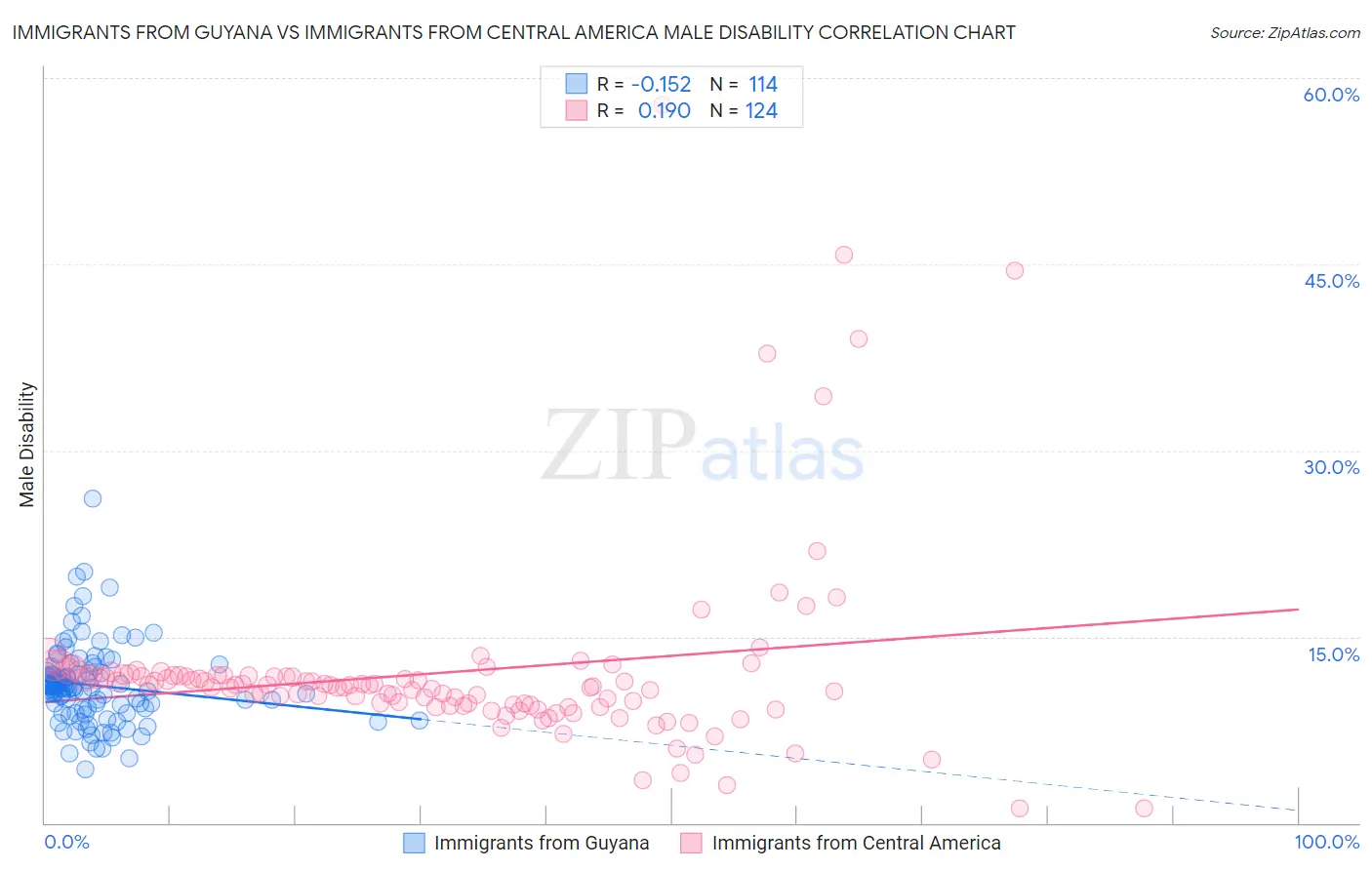 Immigrants from Guyana vs Immigrants from Central America Male Disability