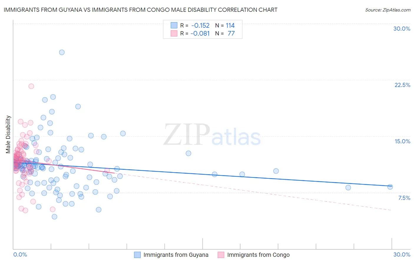 Immigrants from Guyana vs Immigrants from Congo Male Disability