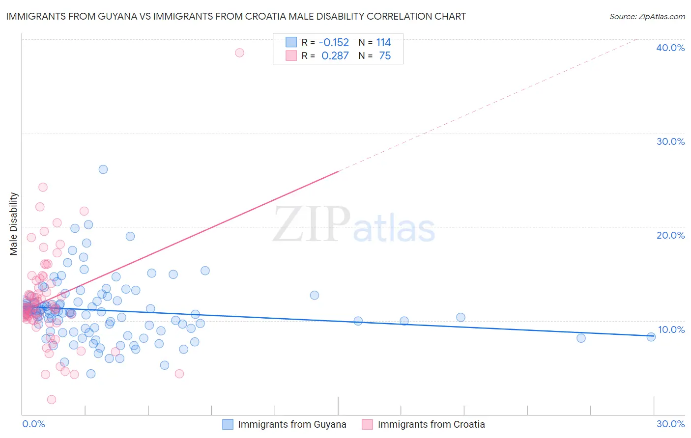 Immigrants from Guyana vs Immigrants from Croatia Male Disability