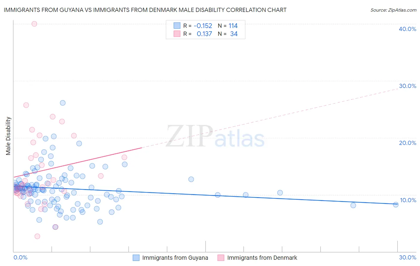 Immigrants from Guyana vs Immigrants from Denmark Male Disability