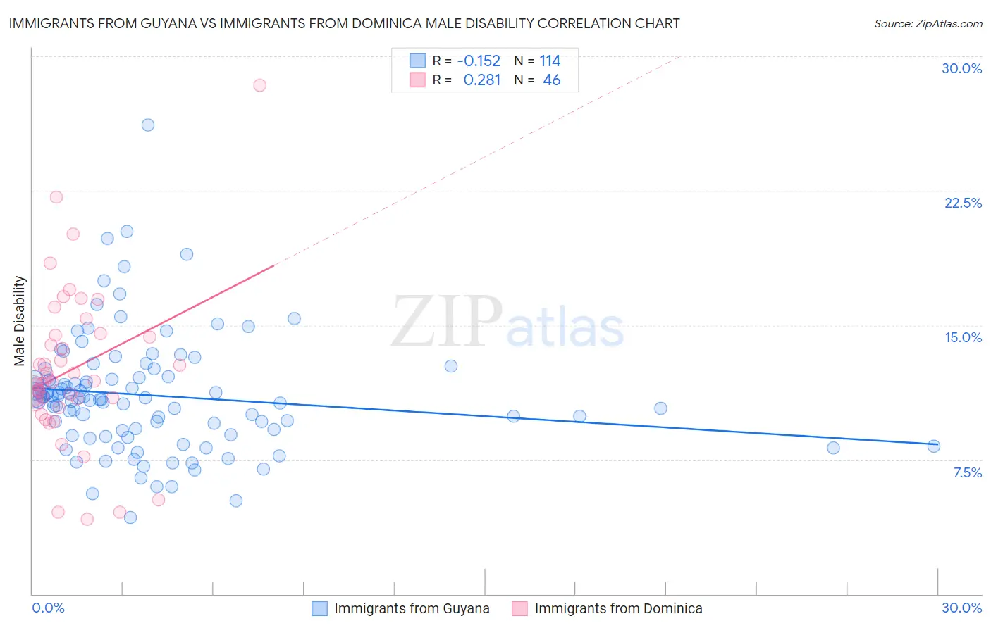 Immigrants from Guyana vs Immigrants from Dominica Male Disability