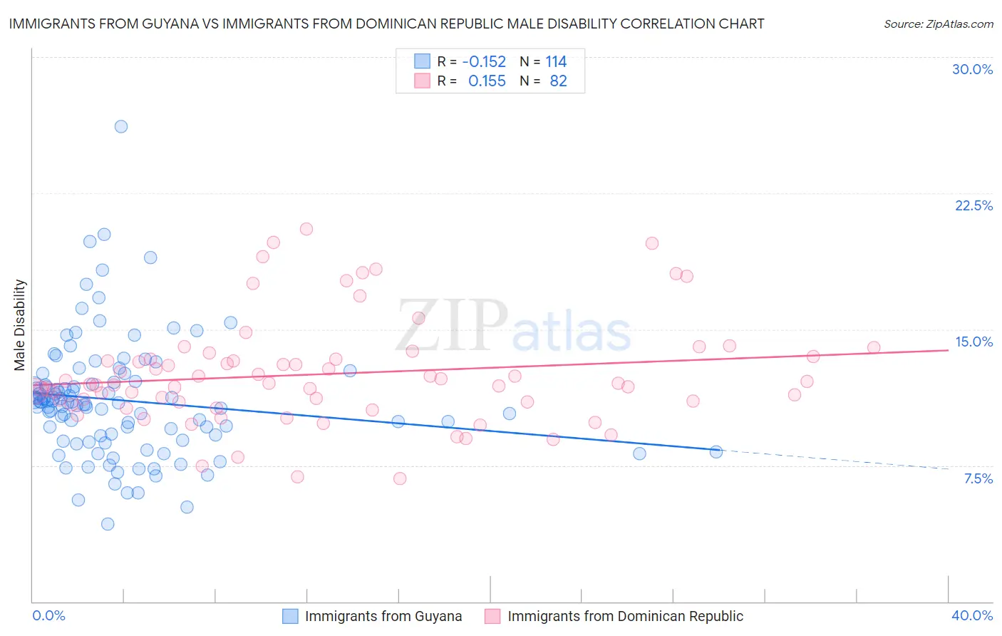 Immigrants from Guyana vs Immigrants from Dominican Republic Male Disability