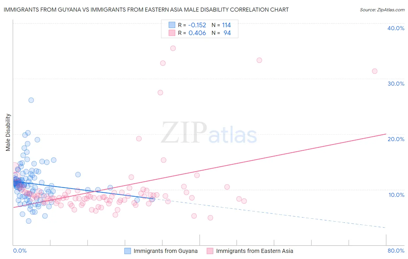 Immigrants from Guyana vs Immigrants from Eastern Asia Male Disability