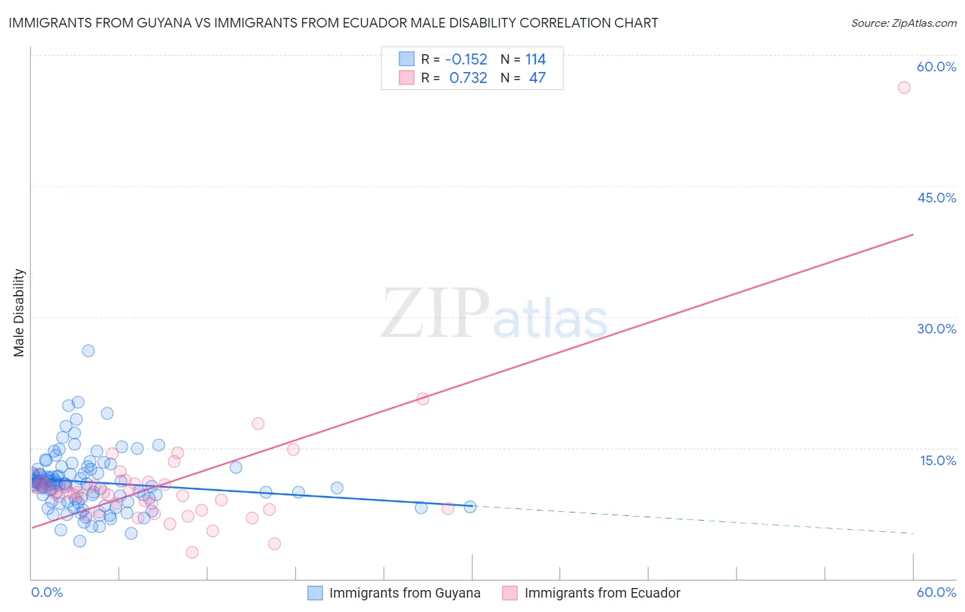 Immigrants from Guyana vs Immigrants from Ecuador Male Disability