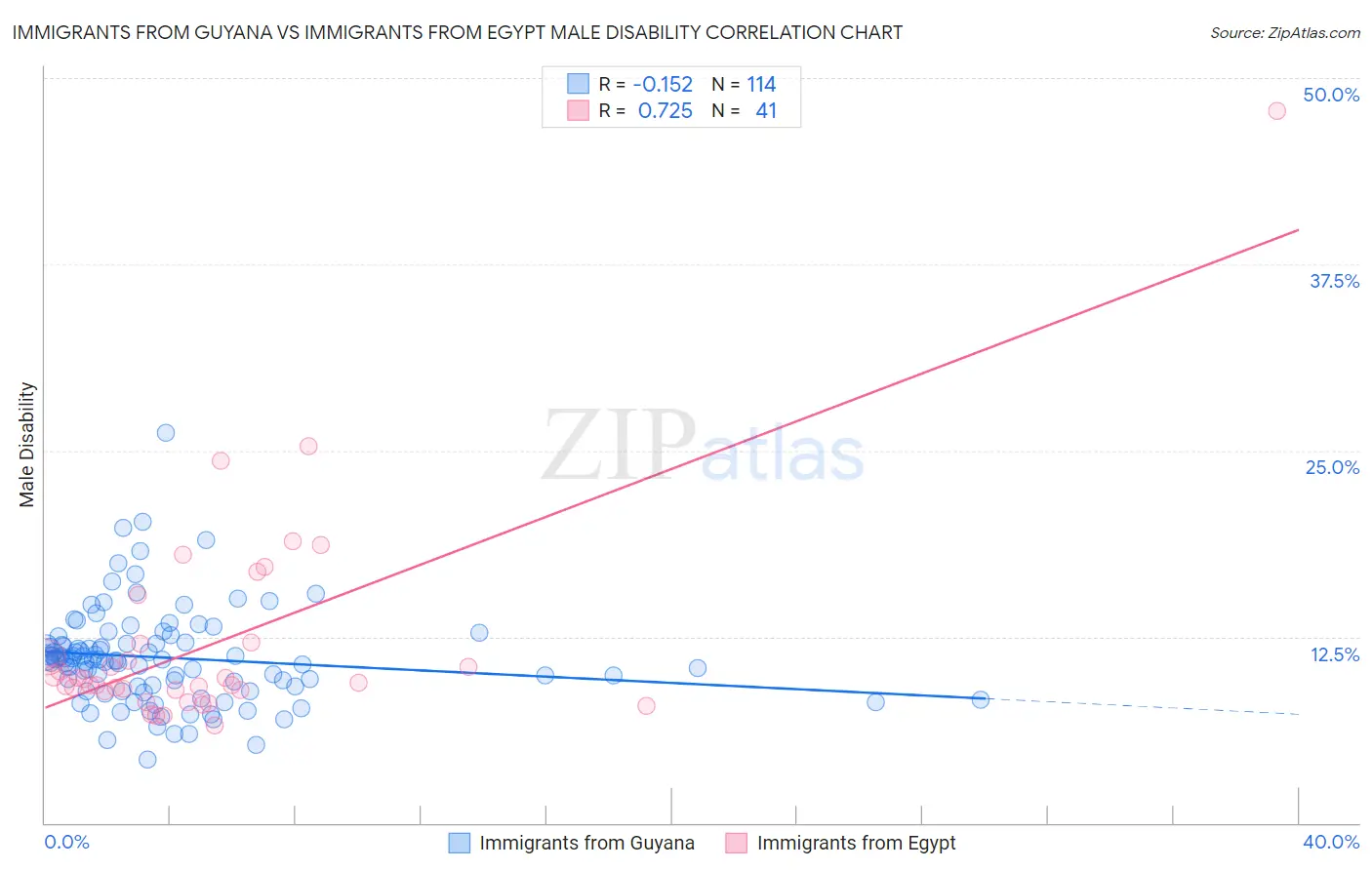Immigrants from Guyana vs Immigrants from Egypt Male Disability