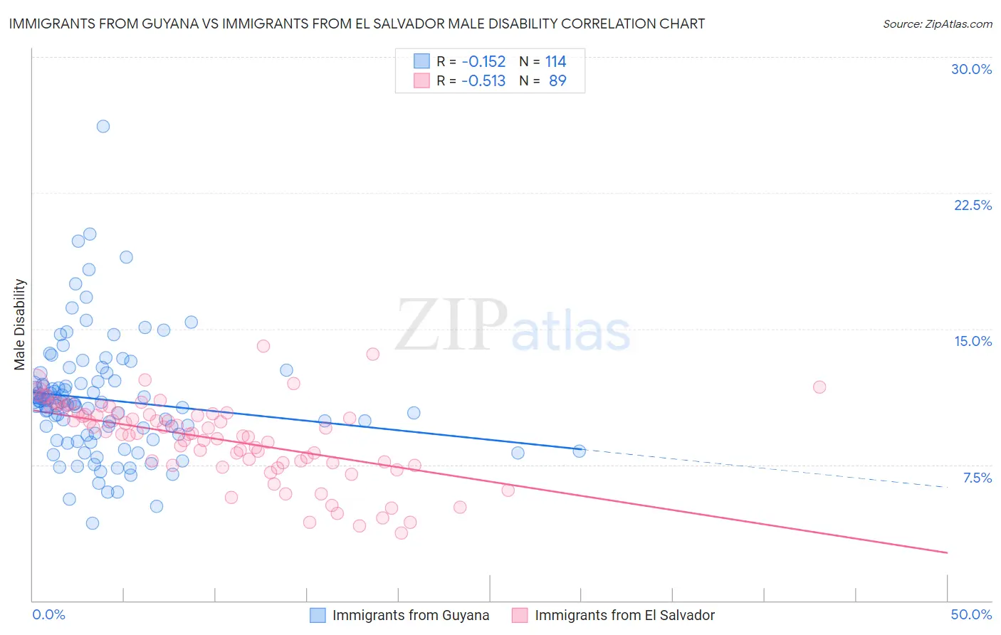 Immigrants from Guyana vs Immigrants from El Salvador Male Disability