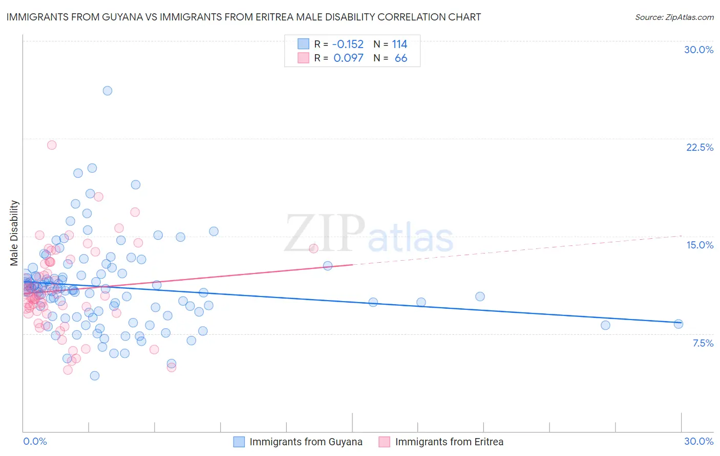 Immigrants from Guyana vs Immigrants from Eritrea Male Disability
