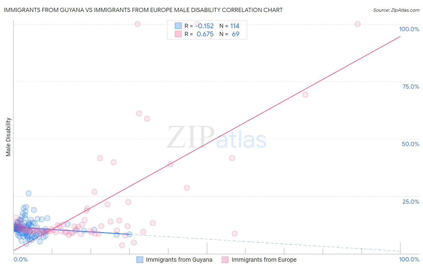 Immigrants from Guyana vs Immigrants from Europe Male Disability