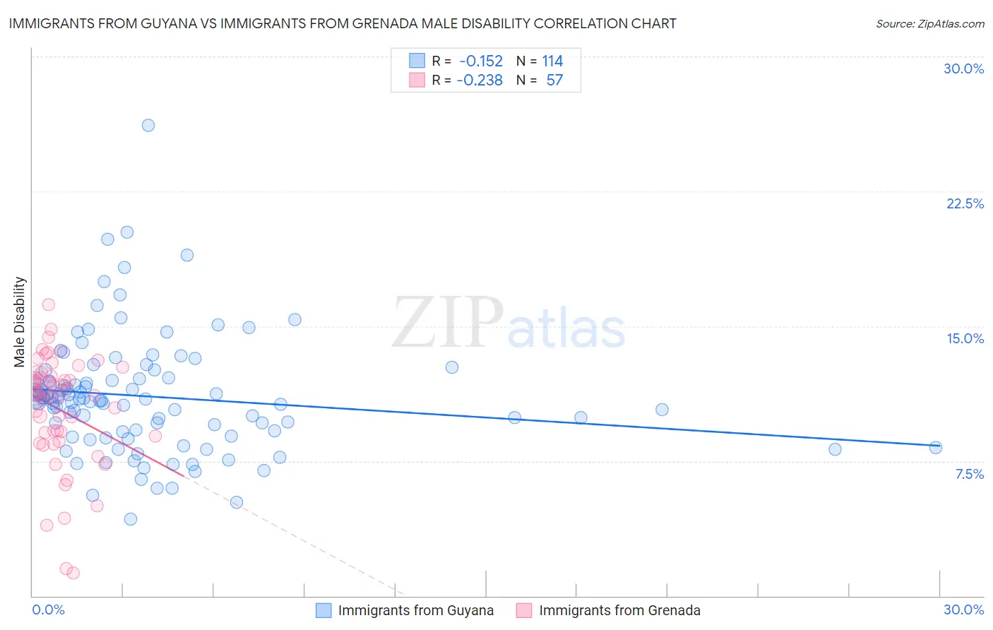Immigrants from Guyana vs Immigrants from Grenada Male Disability