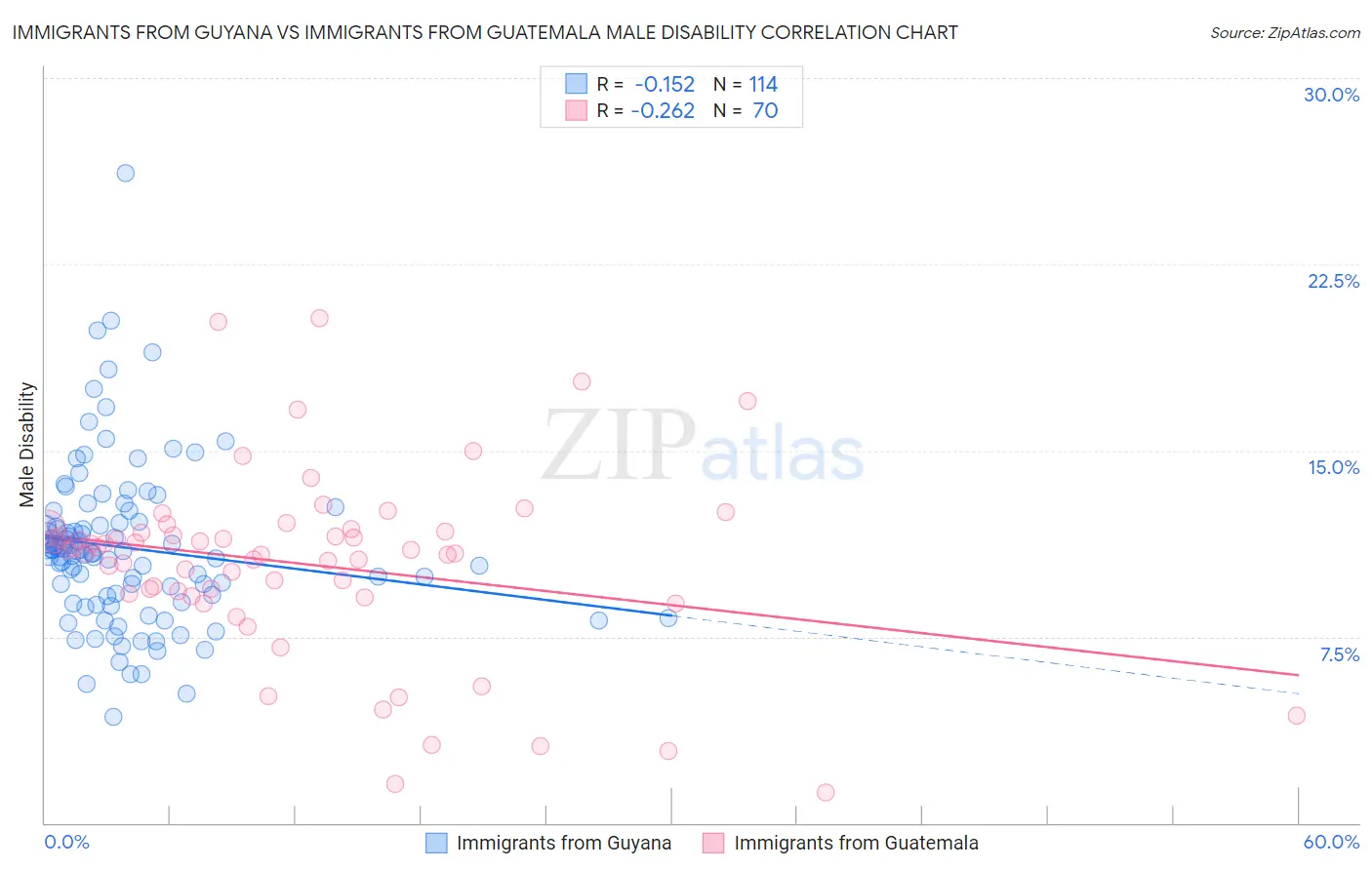 Immigrants from Guyana vs Immigrants from Guatemala Male Disability