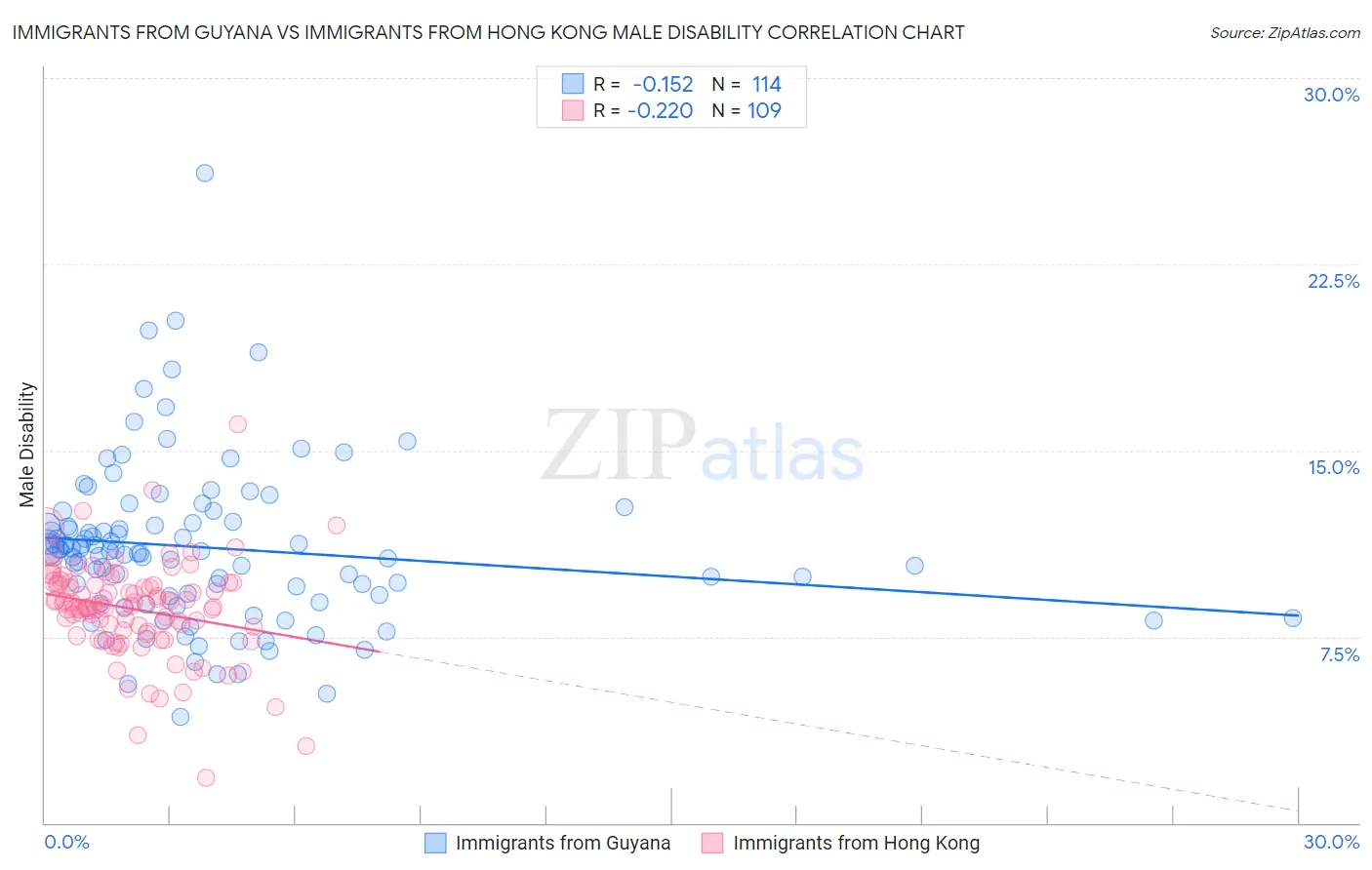 Immigrants from Guyana vs Immigrants from Hong Kong Male Disability