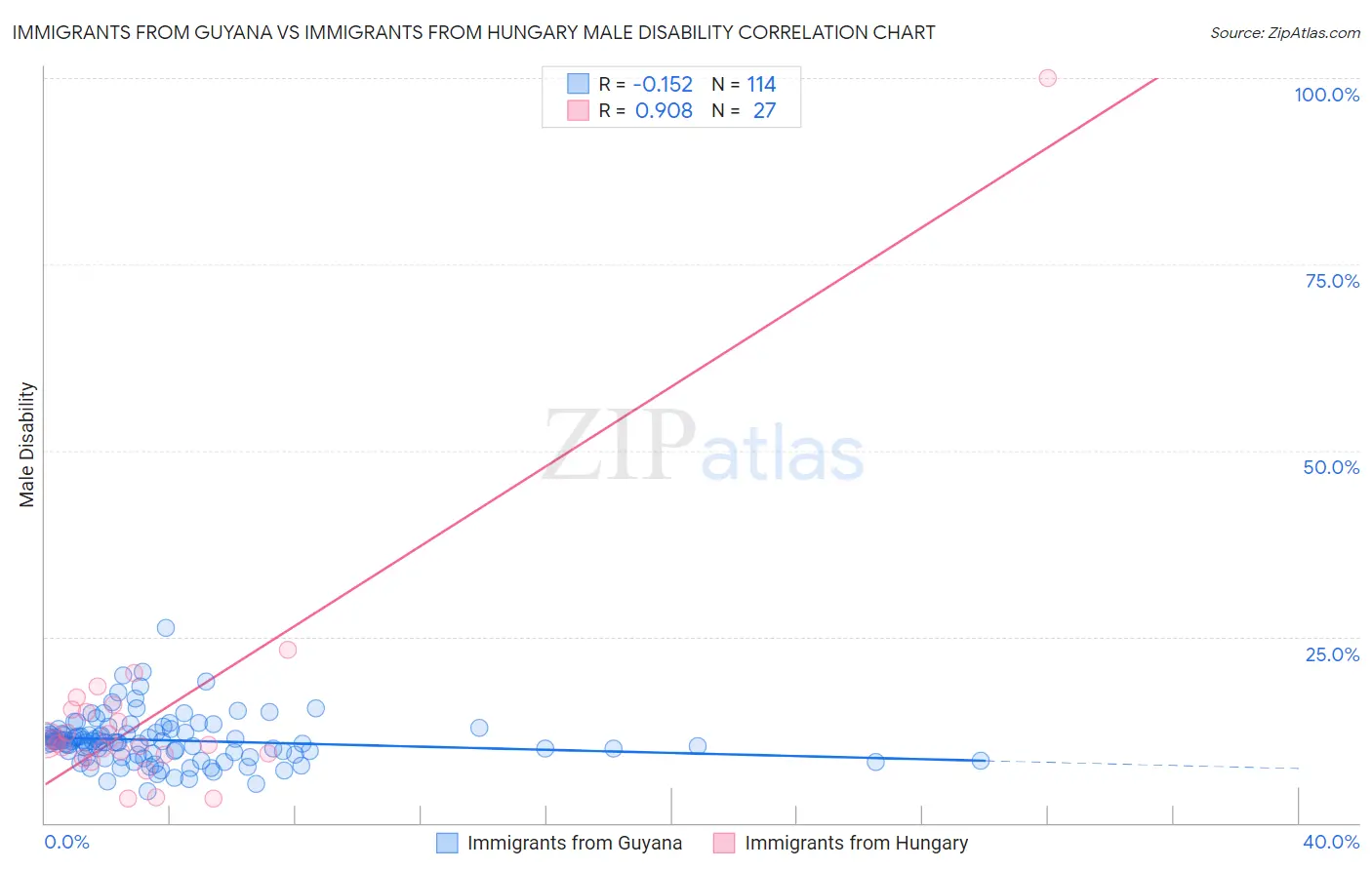 Immigrants from Guyana vs Immigrants from Hungary Male Disability