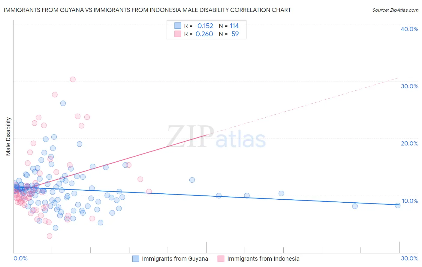 Immigrants from Guyana vs Immigrants from Indonesia Male Disability