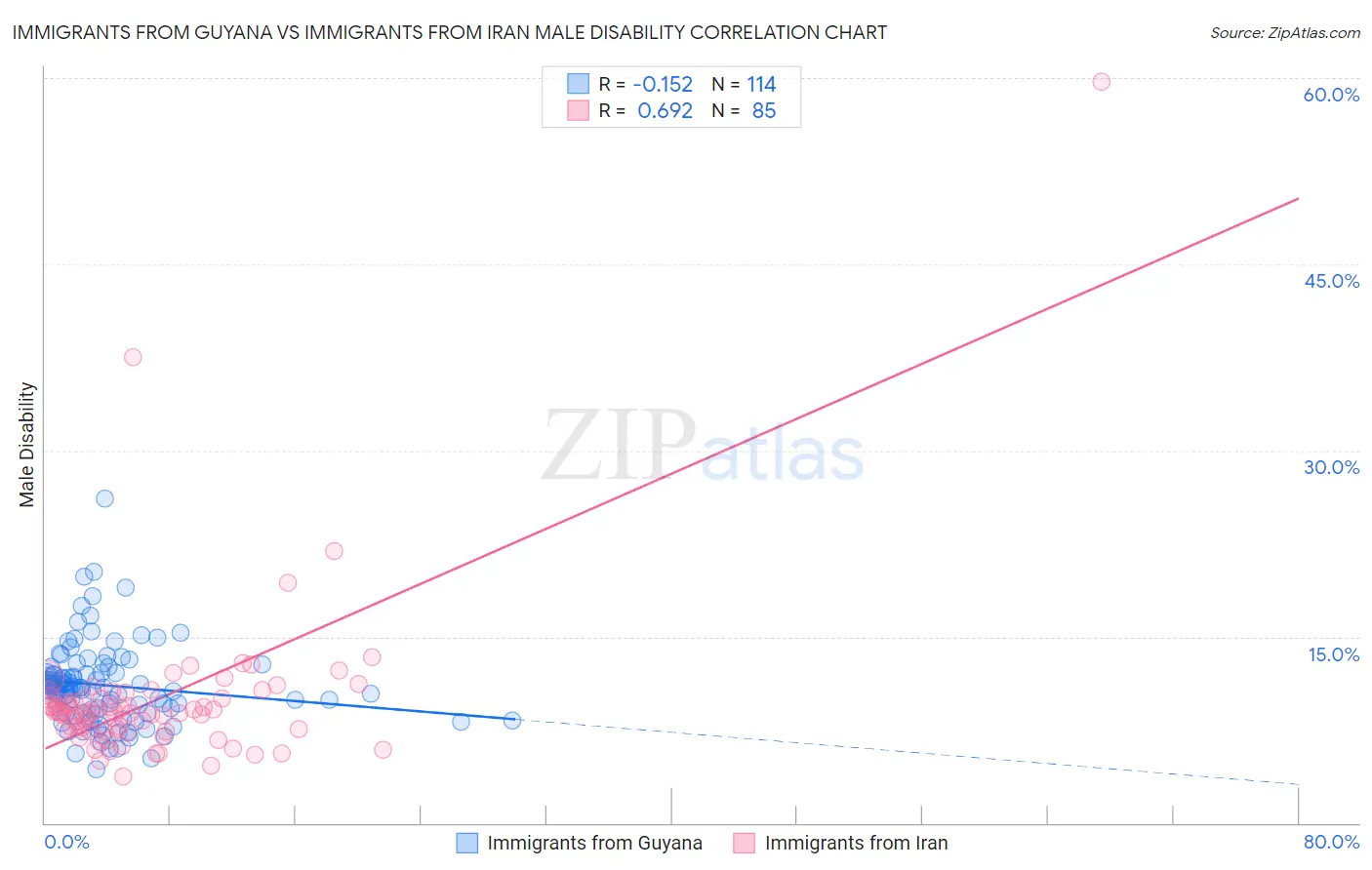 Immigrants from Guyana vs Immigrants from Iran Male Disability