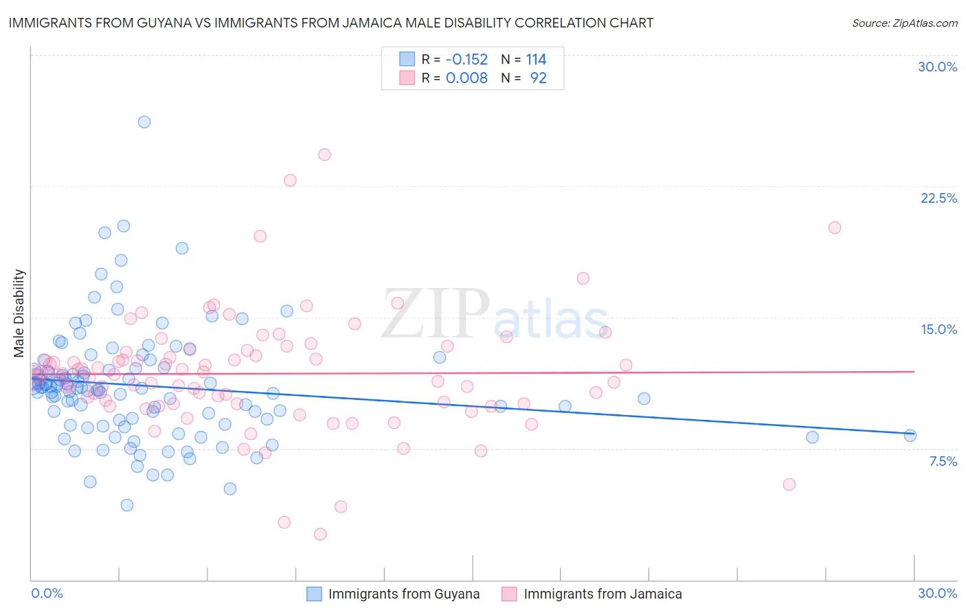 Immigrants from Guyana vs Immigrants from Jamaica Male Disability