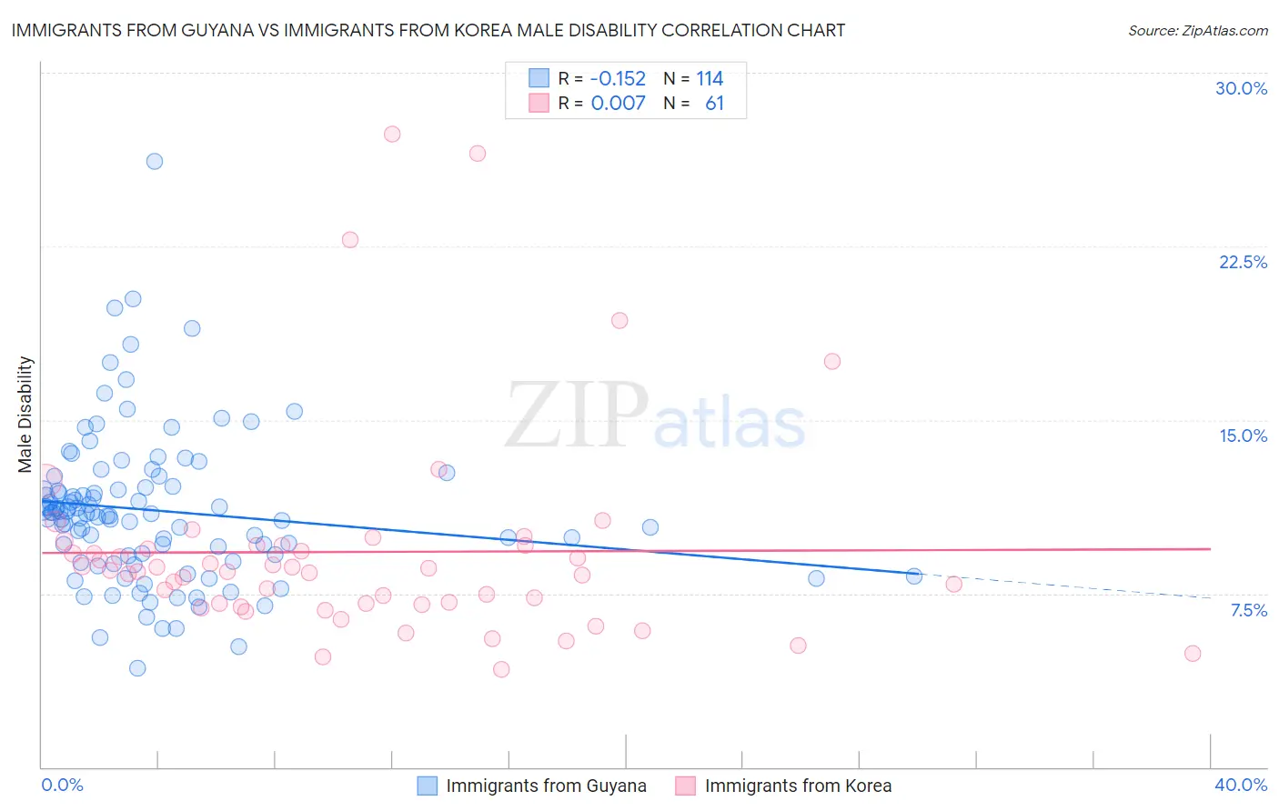 Immigrants from Guyana vs Immigrants from Korea Male Disability