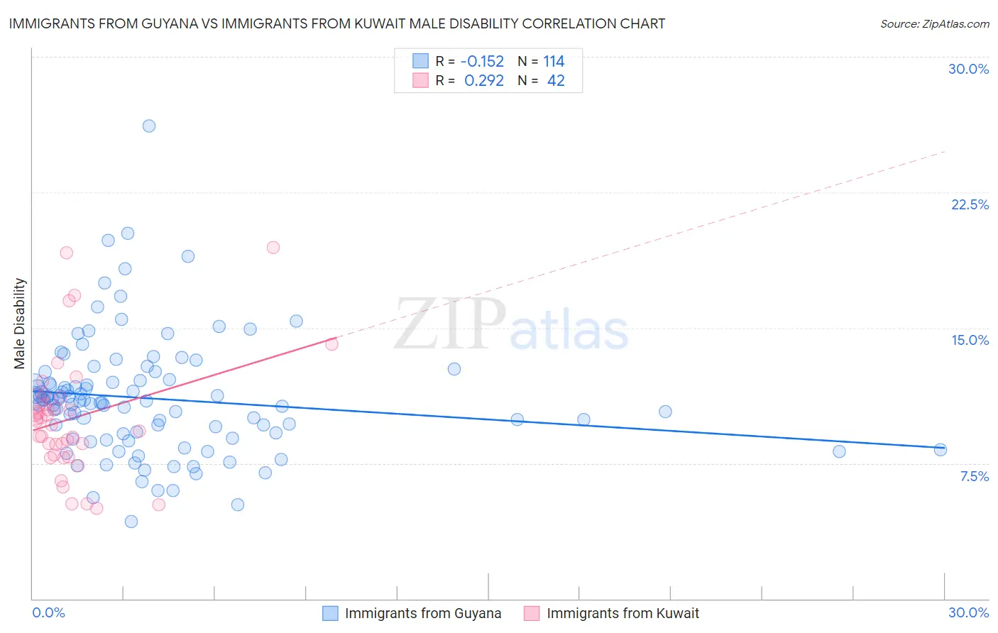 Immigrants from Guyana vs Immigrants from Kuwait Male Disability