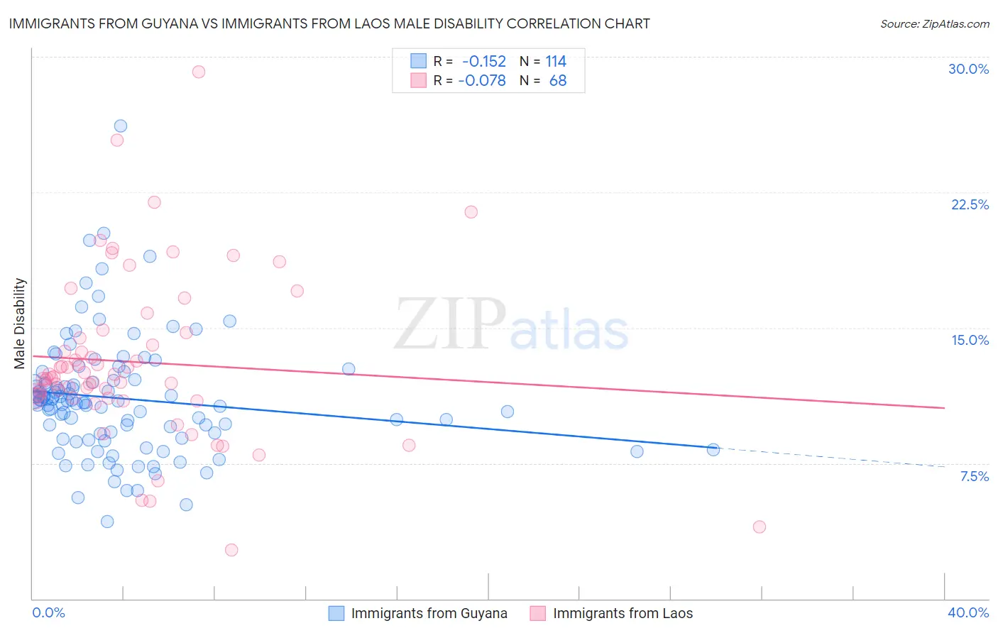 Immigrants from Guyana vs Immigrants from Laos Male Disability