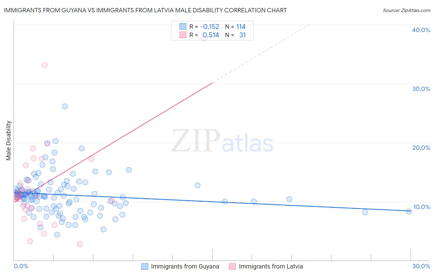 Immigrants from Guyana vs Immigrants from Latvia Male Disability