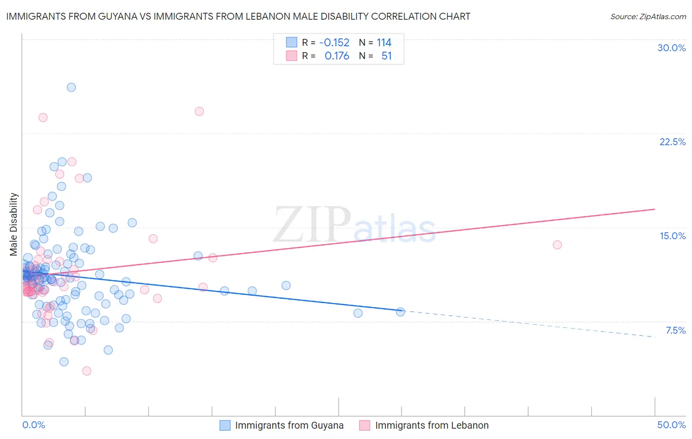Immigrants from Guyana vs Immigrants from Lebanon Male Disability