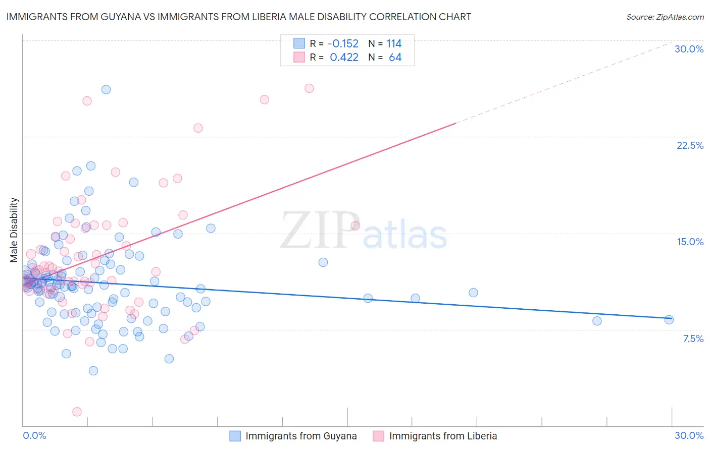 Immigrants from Guyana vs Immigrants from Liberia Male Disability