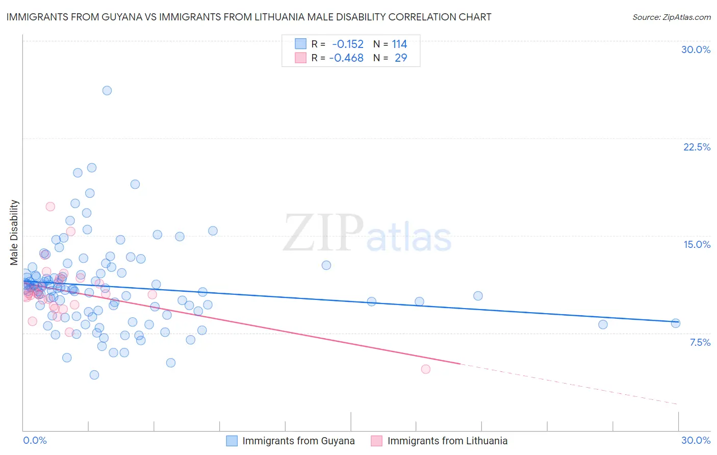 Immigrants from Guyana vs Immigrants from Lithuania Male Disability
