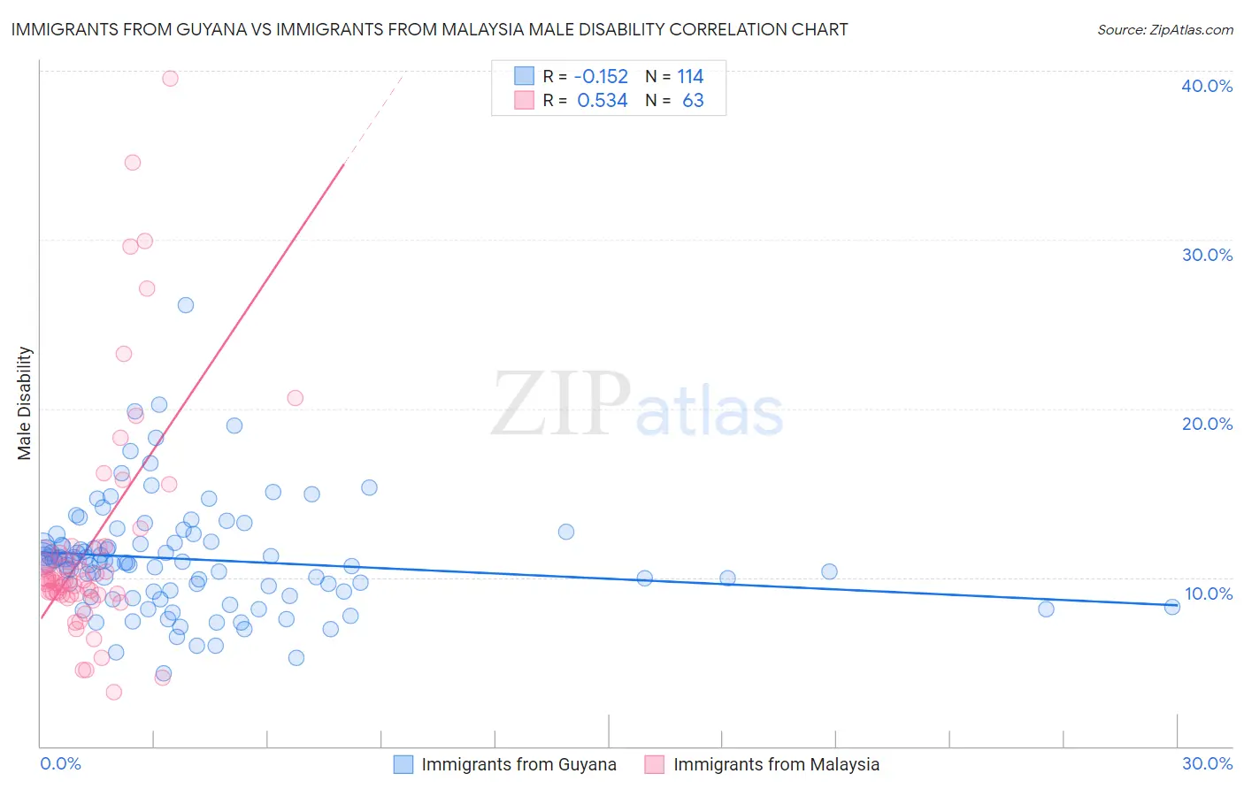 Immigrants from Guyana vs Immigrants from Malaysia Male Disability
