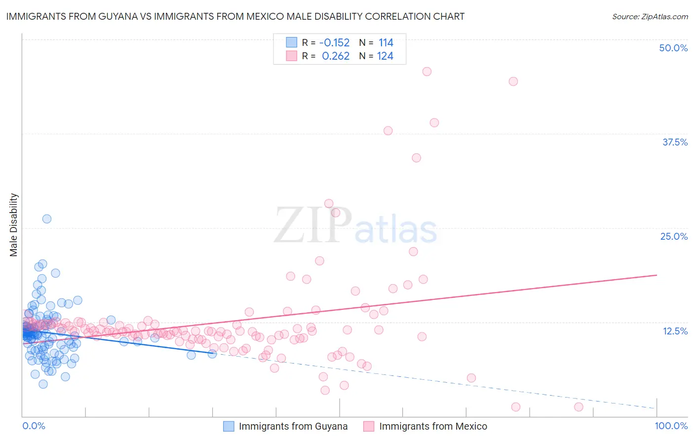 Immigrants from Guyana vs Immigrants from Mexico Male Disability
