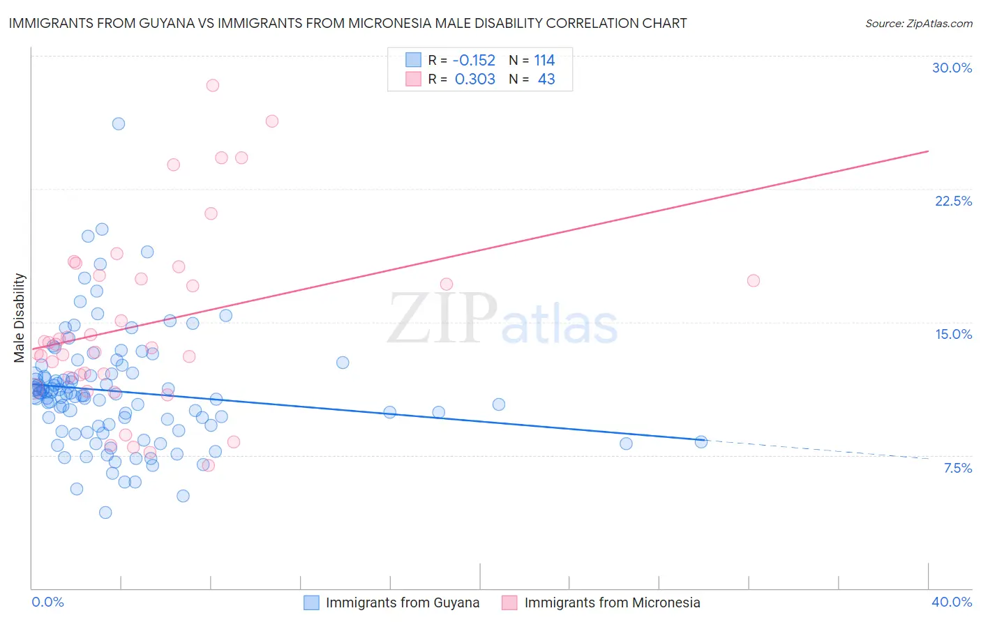 Immigrants from Guyana vs Immigrants from Micronesia Male Disability