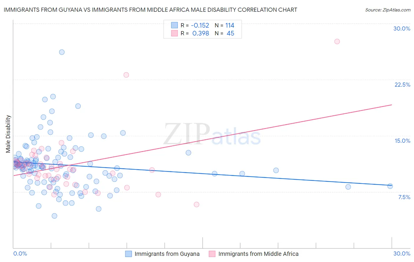 Immigrants from Guyana vs Immigrants from Middle Africa Male Disability