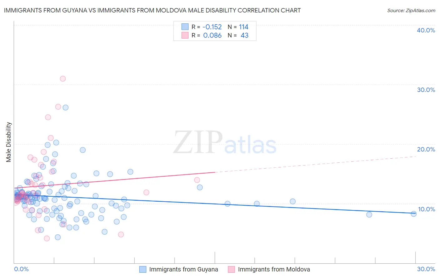 Immigrants from Guyana vs Immigrants from Moldova Male Disability