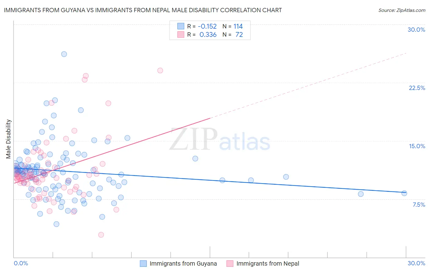 Immigrants from Guyana vs Immigrants from Nepal Male Disability