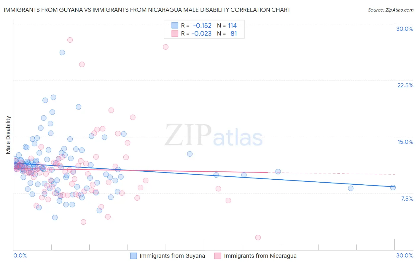 Immigrants from Guyana vs Immigrants from Nicaragua Male Disability