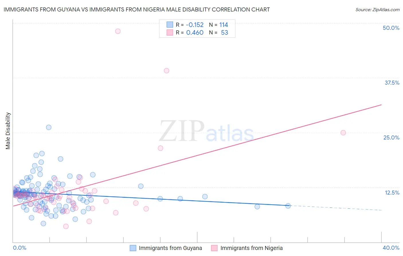 Immigrants from Guyana vs Immigrants from Nigeria Male Disability