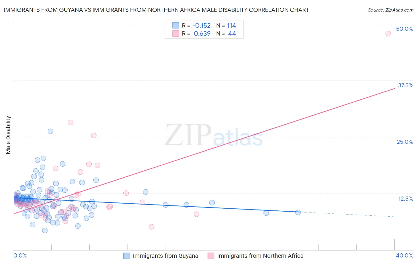 Immigrants from Guyana vs Immigrants from Northern Africa Male Disability