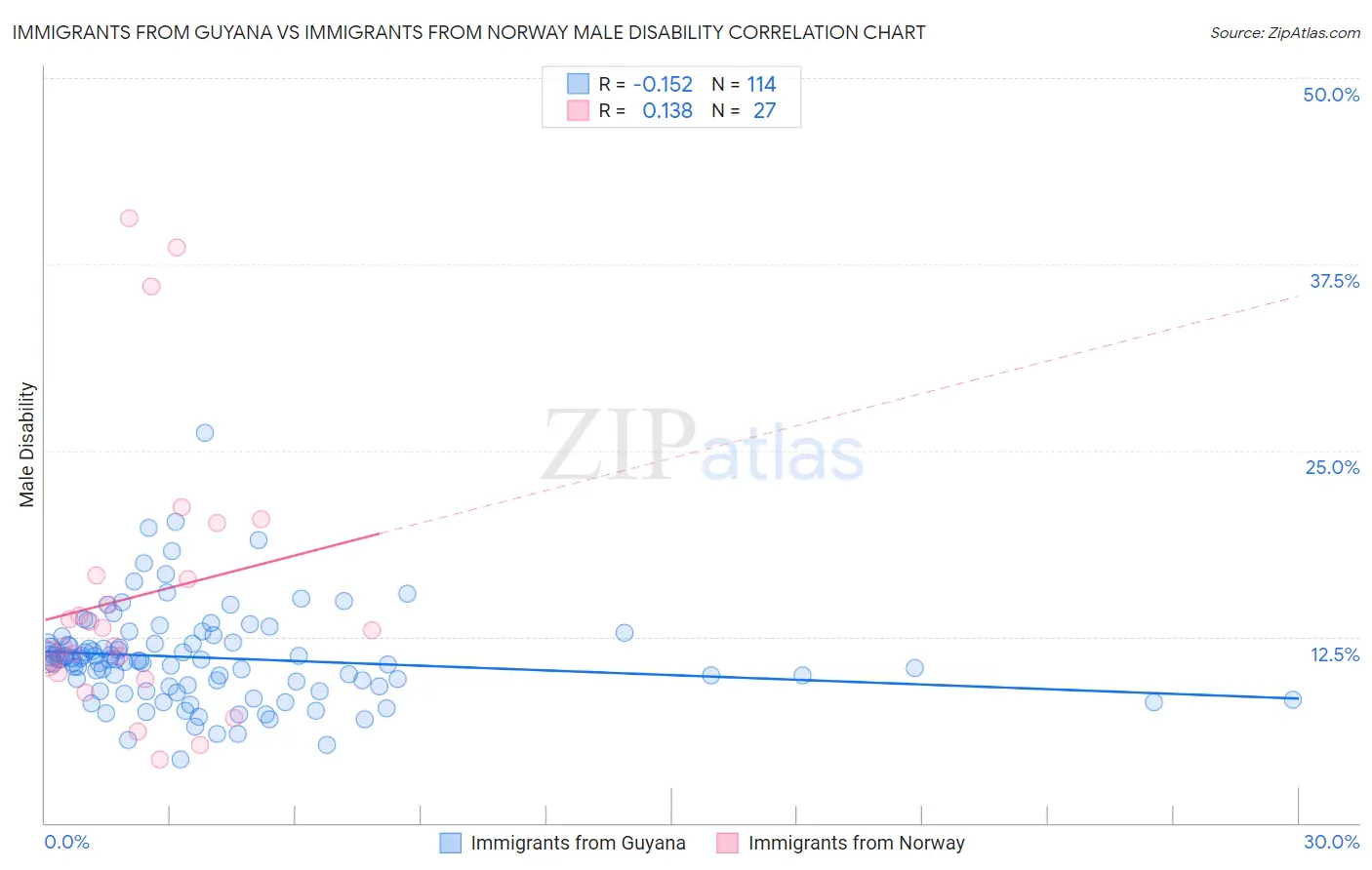 Immigrants from Guyana vs Immigrants from Norway Male Disability