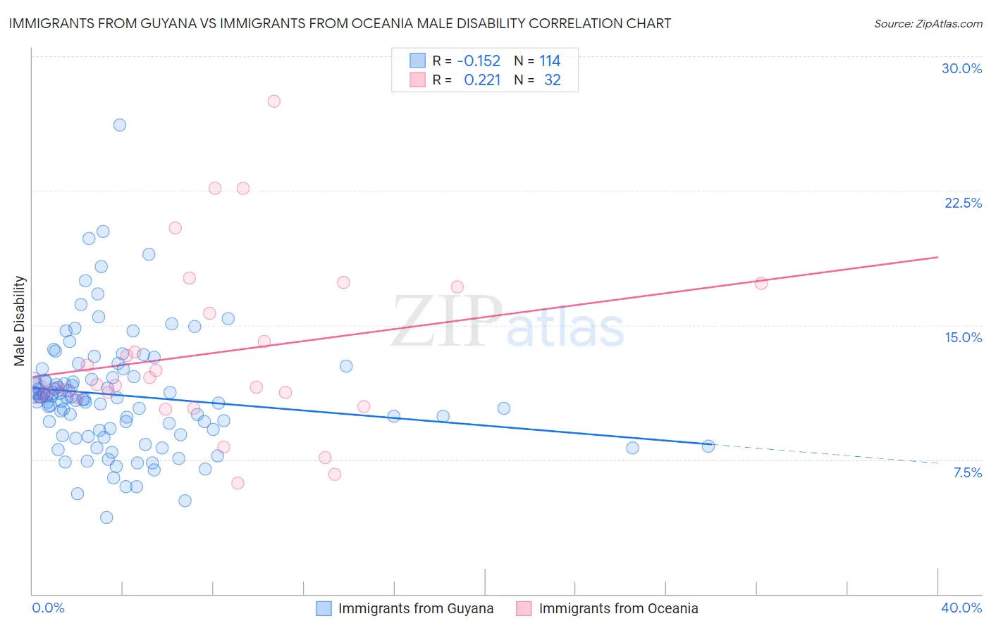 Immigrants from Guyana vs Immigrants from Oceania Male Disability