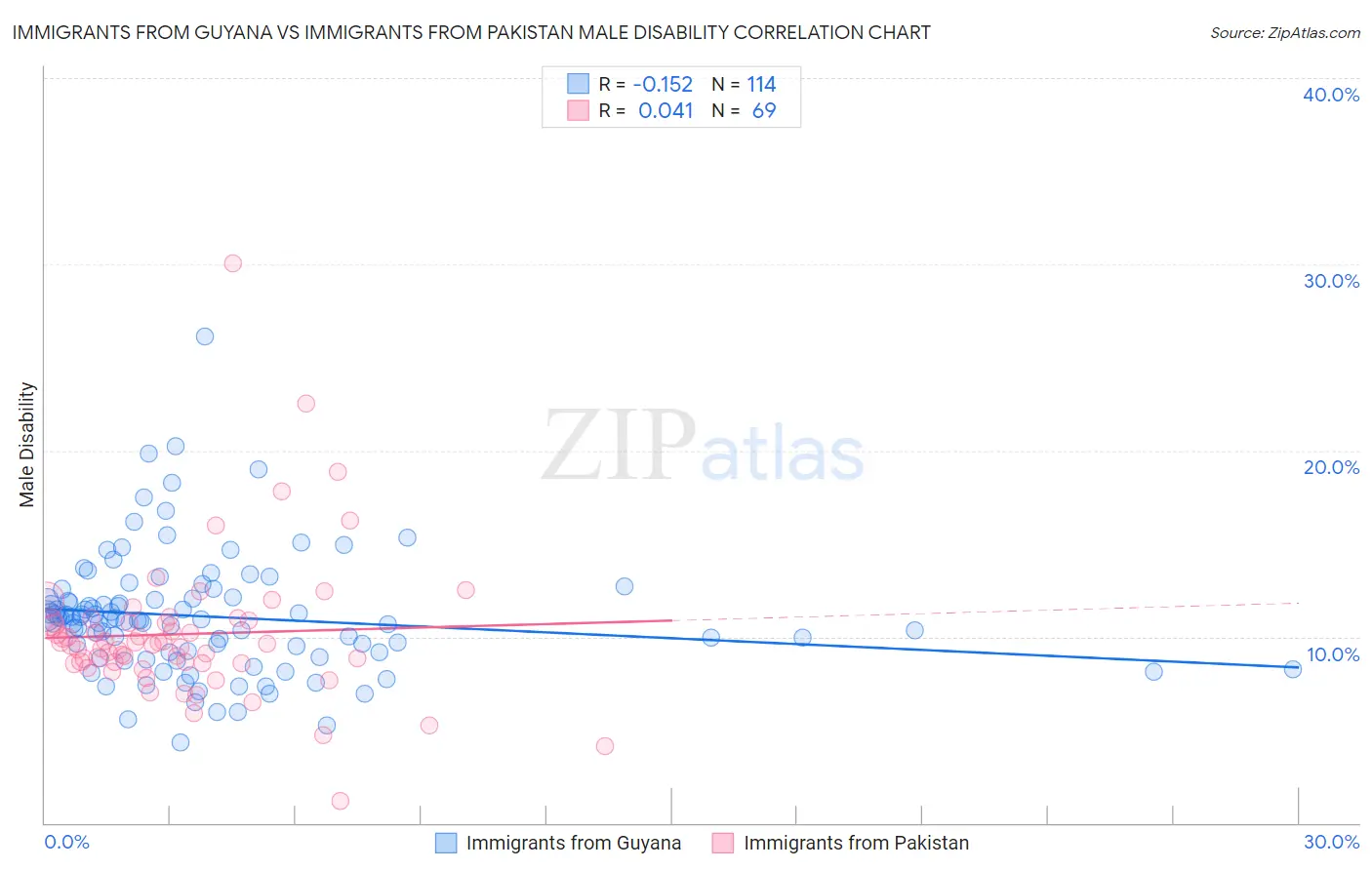 Immigrants from Guyana vs Immigrants from Pakistan Male Disability