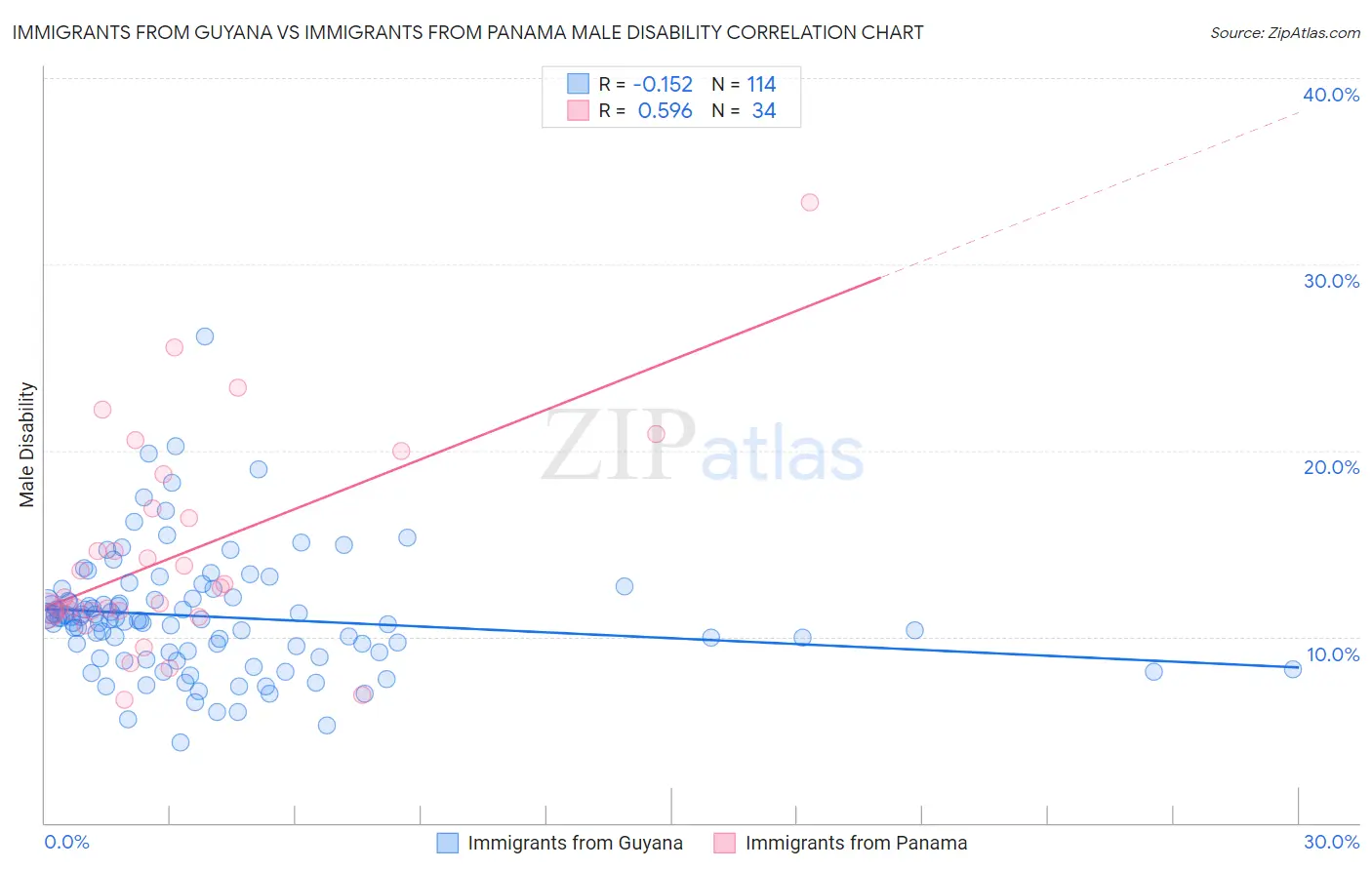 Immigrants from Guyana vs Immigrants from Panama Male Disability