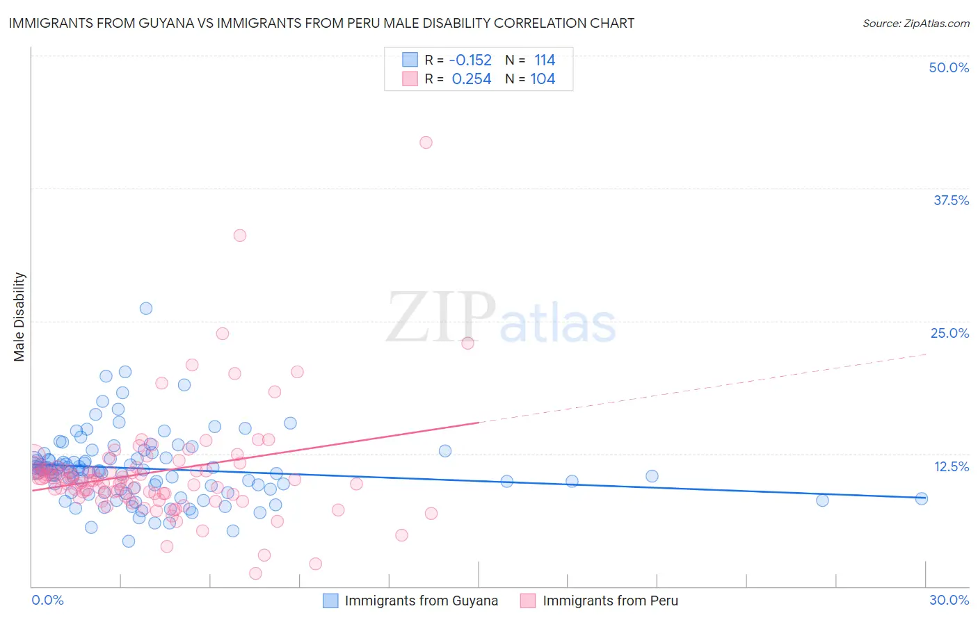 Immigrants from Guyana vs Immigrants from Peru Male Disability