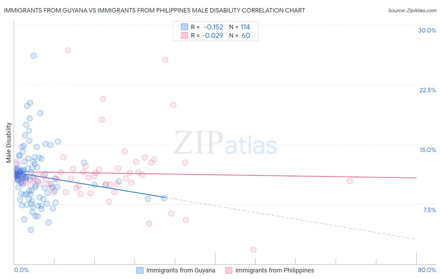 Immigrants from Guyana vs Immigrants from Philippines Male Disability