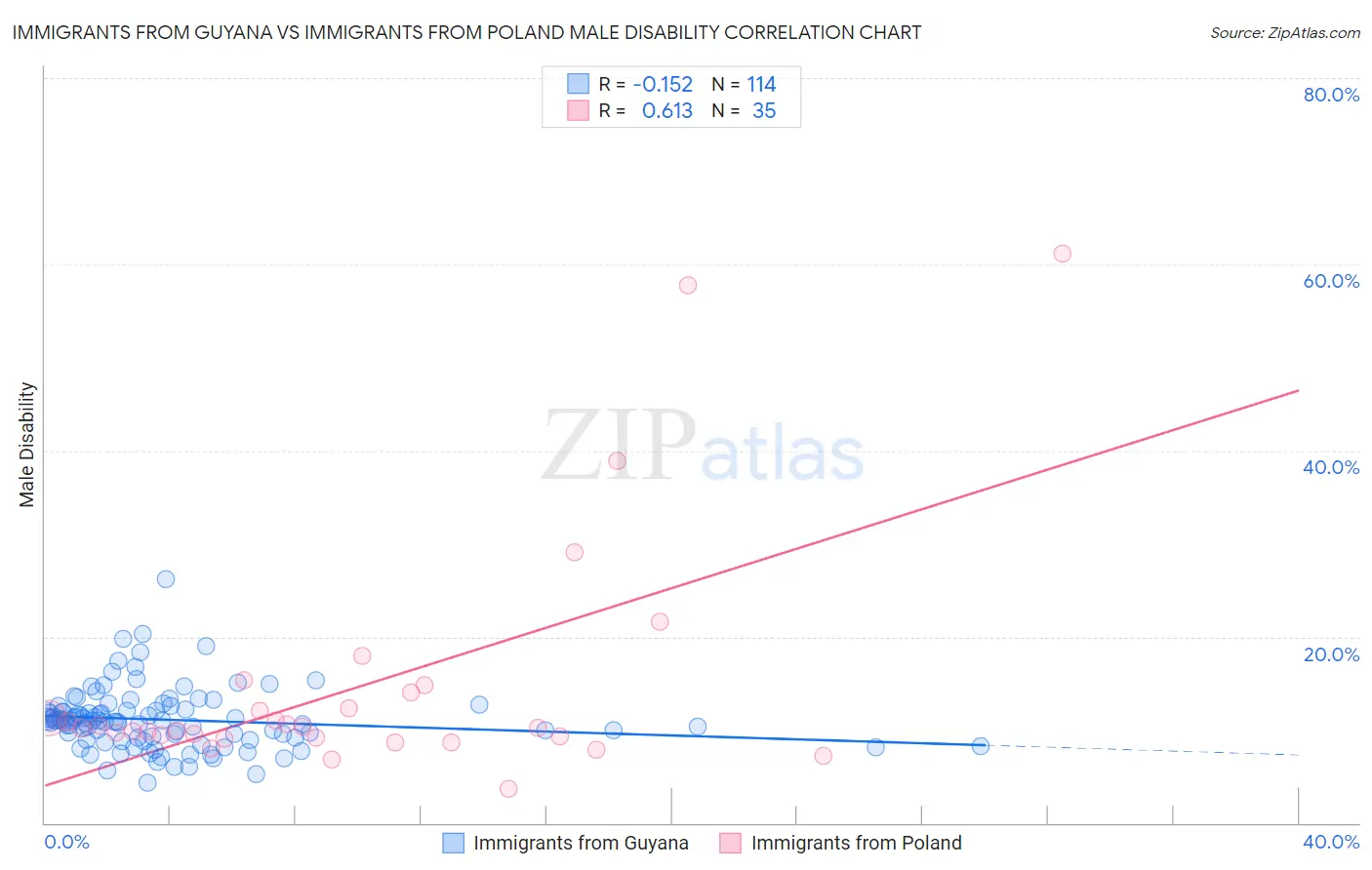Immigrants from Guyana vs Immigrants from Poland Male Disability