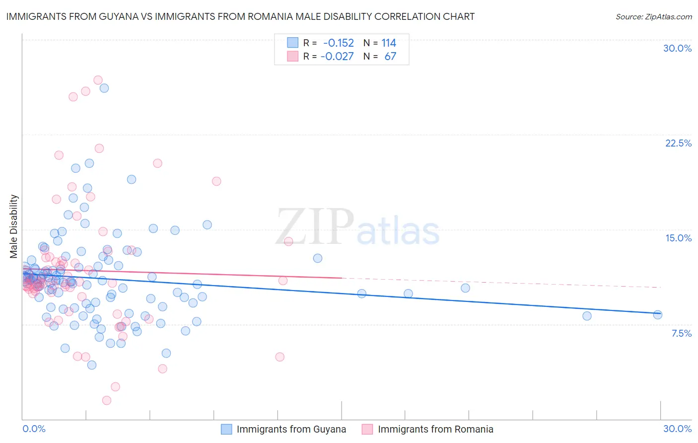 Immigrants from Guyana vs Immigrants from Romania Male Disability
