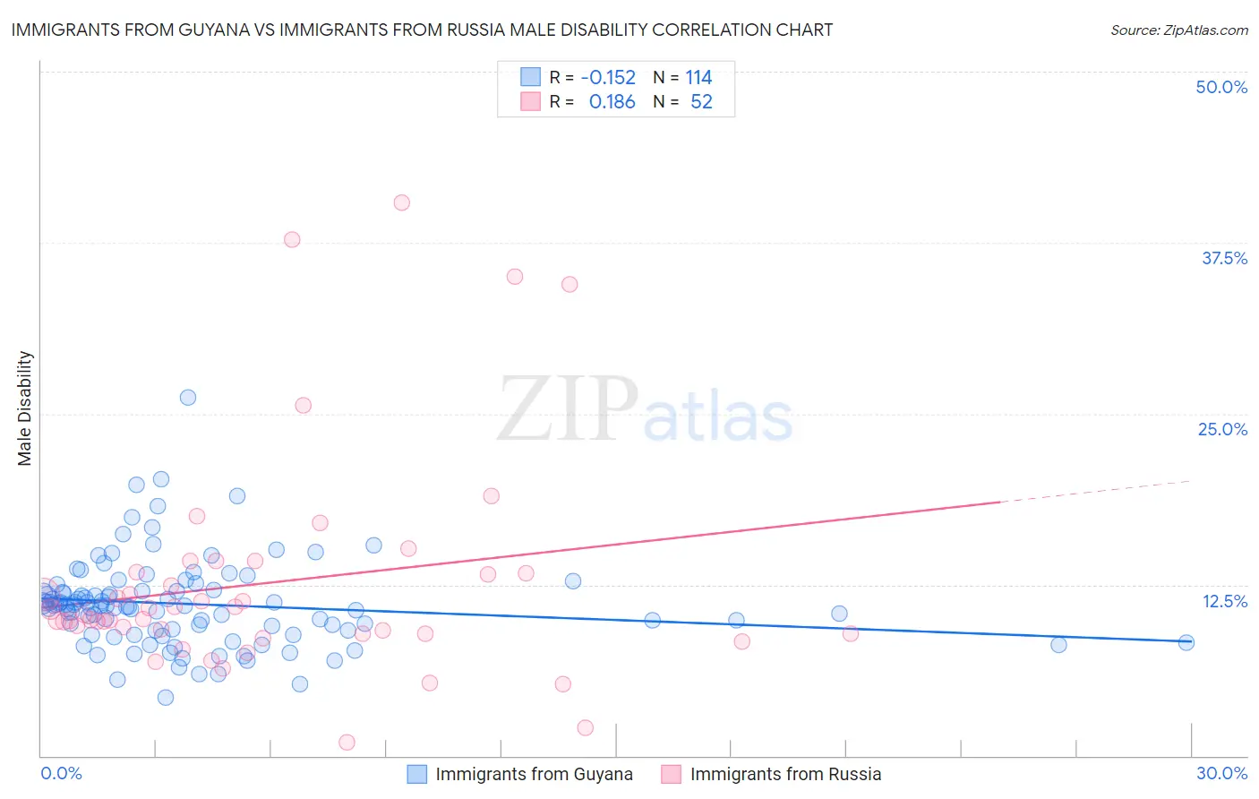 Immigrants from Guyana vs Immigrants from Russia Male Disability