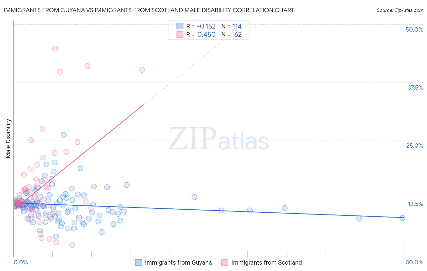 Immigrants from Guyana vs Immigrants from Scotland Male Disability