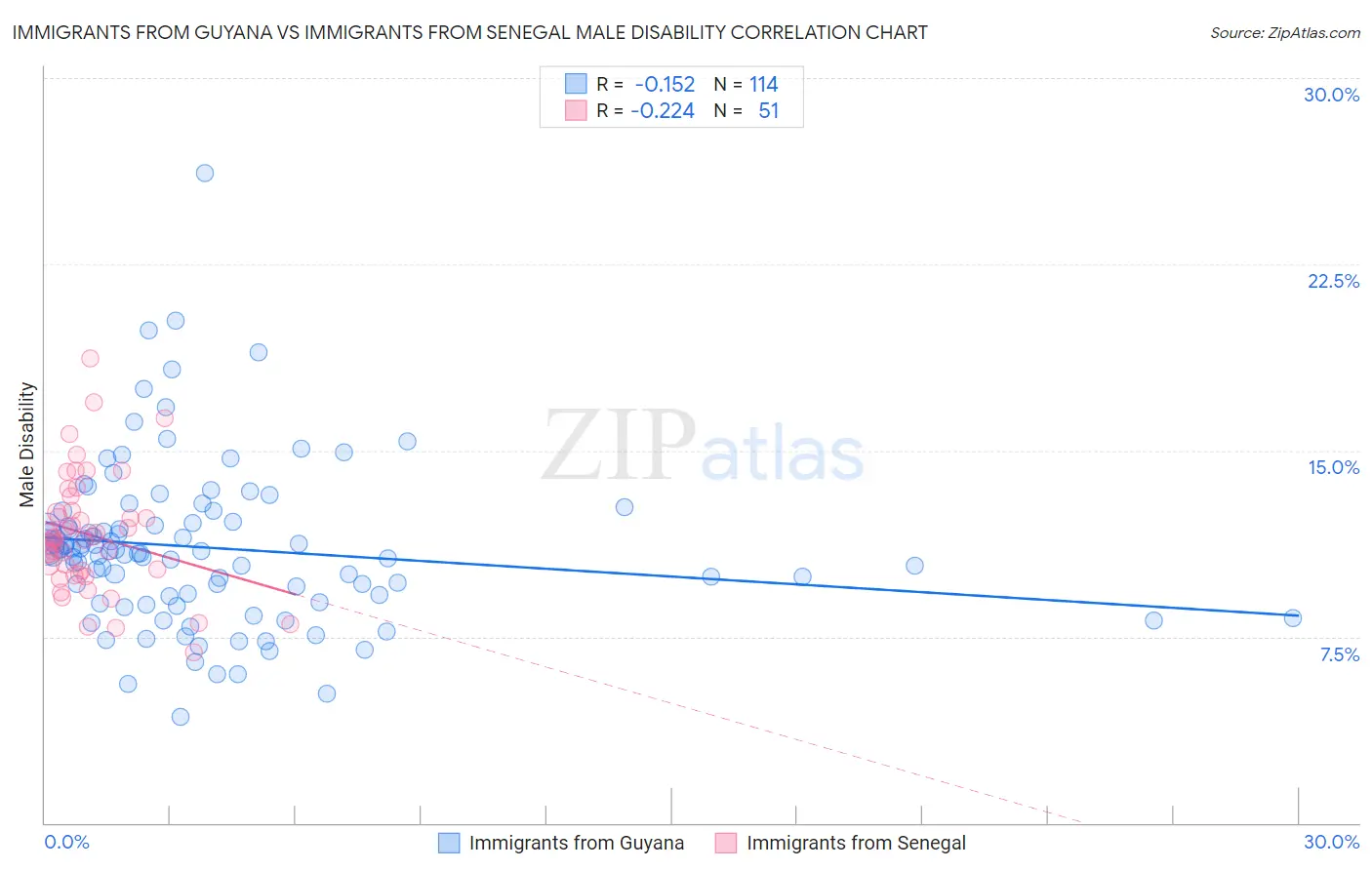 Immigrants from Guyana vs Immigrants from Senegal Male Disability