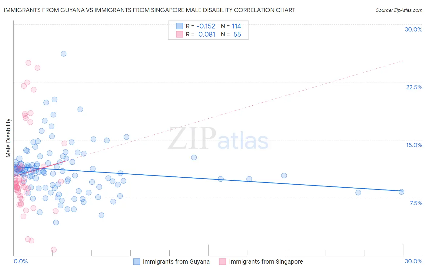 Immigrants from Guyana vs Immigrants from Singapore Male Disability