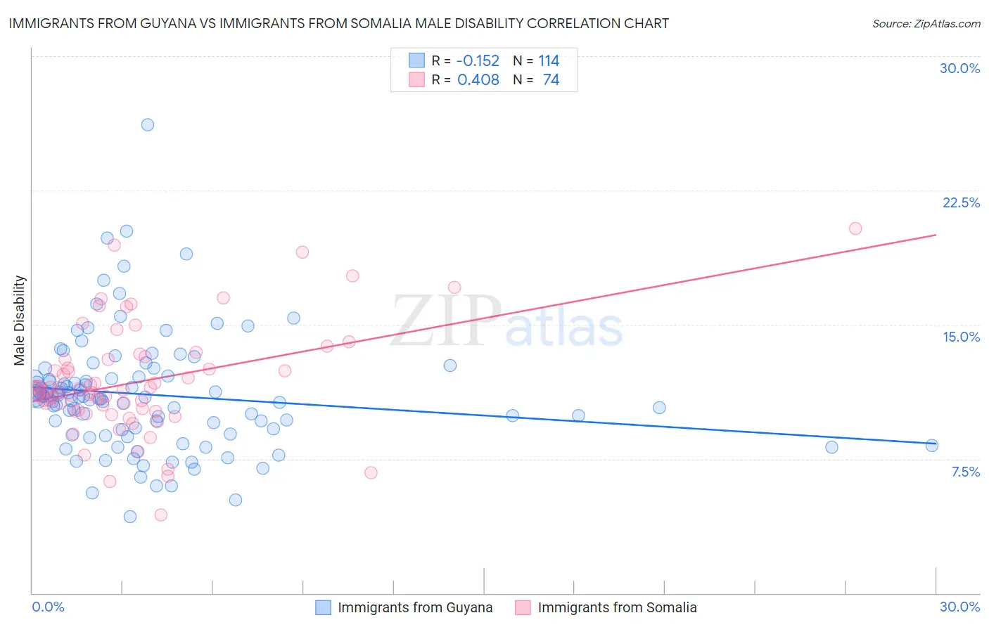 Immigrants from Guyana vs Immigrants from Somalia Male Disability