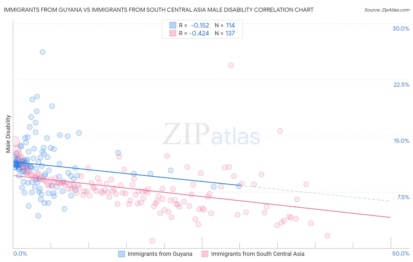 Immigrants from Guyana vs Immigrants from South Central Asia Male Disability