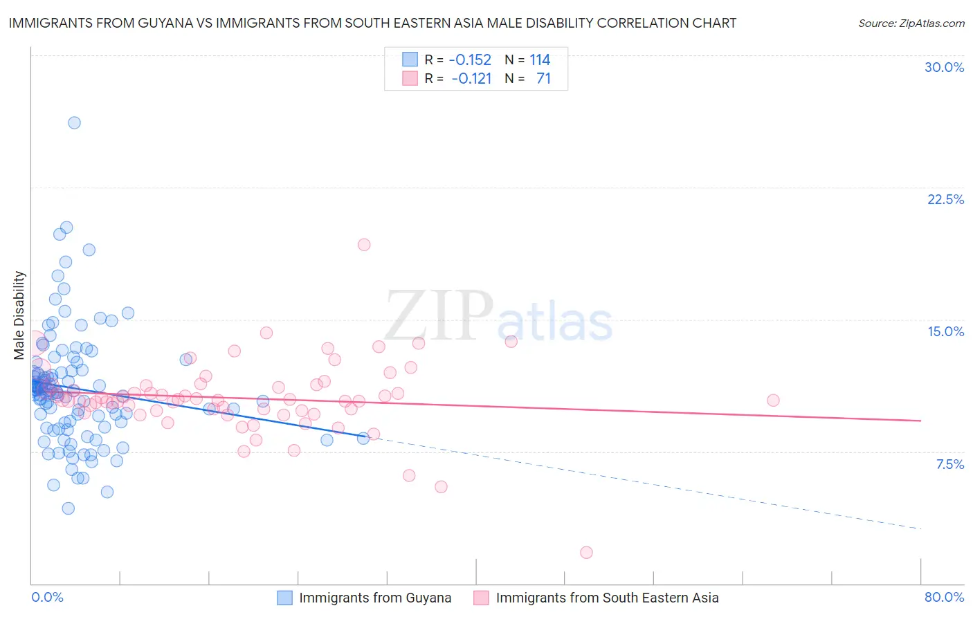 Immigrants from Guyana vs Immigrants from South Eastern Asia Male Disability